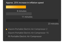 Xiaomi Mijia Air Pump 2 pour vélos et balles, préinitialisation numérique de la pression des pneus + arrêt automatique de charge, charge rapide de type C