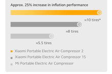 Xiaomi Mijia Air Pump 2 pour vélos et balles, préinitialisation numérique de la pression des pneus + arrêt automatique de charge, charge rapide de type C